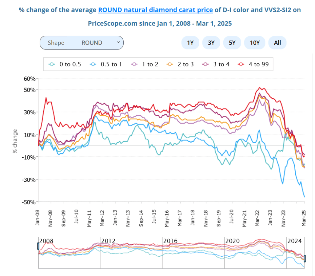 Today, with natural diamond prices trending downwards, it's crucial to dissect the underlying forces shaping this dynamic landscape.